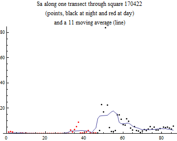 Graphics:Sa along one transect through square 170422 (points, black at night and red at day) and a 11 moving average (line)